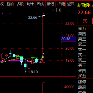 午后突发！300131，直线20%涨停！这一板块，批量封板！