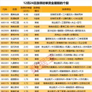 揭秘涨停丨3只热门股封单资金超4亿元