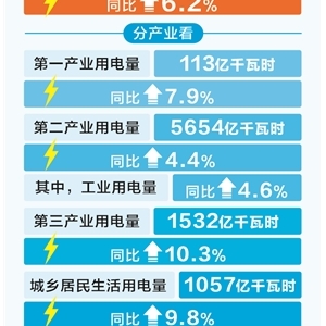 时报数说 11月份全社会用电量 同比增长6.2%