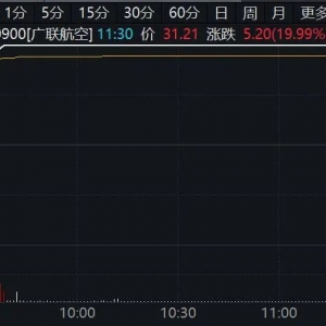 300900，秒速20%涨停！A股这一板块，批量封板！