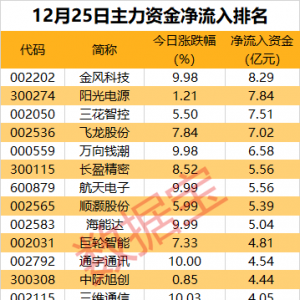 主力资金丨2股尾盘遭资金大幅出逃