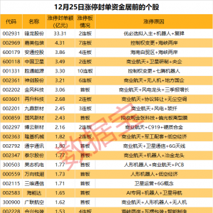 揭秘涨停丨这只热门股封单资金超33亿元