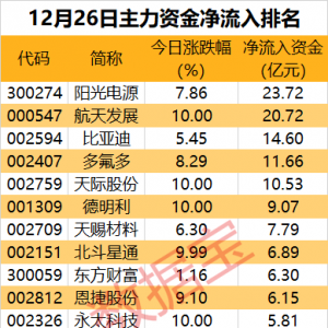 主力资金丨主力重金布局5股！