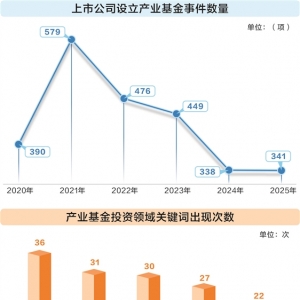 上市公司产投新风向：锚定硬科技，主业强协同