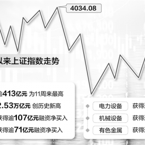 沪指八连阳成交放大 融资余额创历史新高