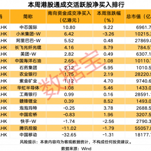 南向资金爆买科技巨头超10亿港元