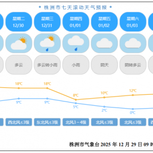 晴暖收尾2025，冷空气跨年“到访”株洲