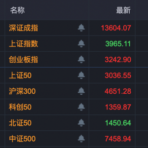 A股尾盘异动！这个板块放量拉升，多股20%涨停！