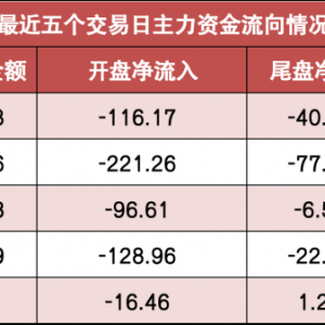 【30日资金路线图】沪深300主力资金净流入近4亿元 有色金属等行业实现净流入 ...