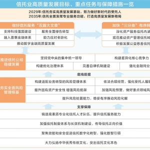 四大任务和四项配套措施“剑鸣匣中” 信托业酝酿未来十年高质量发展规划 ...
