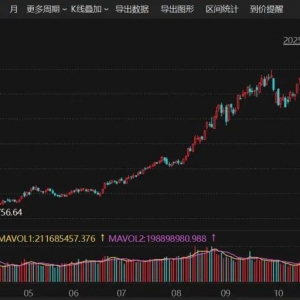 2025年A股收官，上证全年上涨18.41%，创最近6年最大涨幅！