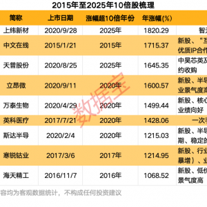 掘金10倍股！低价低估值+高景气度，15只绩优潜力“黑马”揭晓 ...