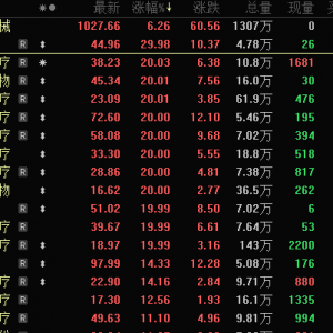 突发利好，满屏“20cm”涨停！