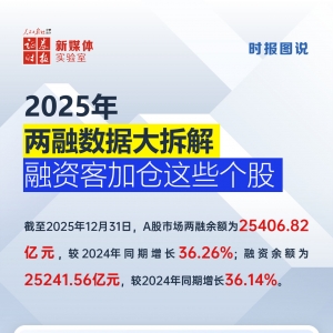 时报图说丨2025年两融数据大拆解，融资客加仓这些个股