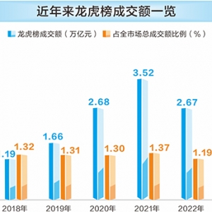 龙虎榜数据大透视 四大趋势诠释市场新格局