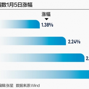 A股2026年“开门红”：成交超2.5万亿，脑机接口掀涨停潮