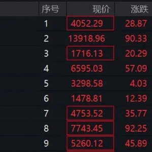 刚刚！券商股，突然爆发！A股，新突破！