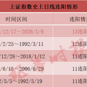 见证历史！A股，新纪录！