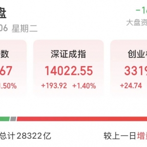 沪指13连阳！这些板块爆发→