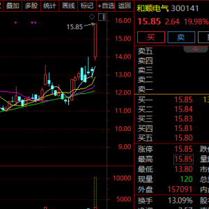 300141，直线20%封板！A股这一板块，突现涨停潮！