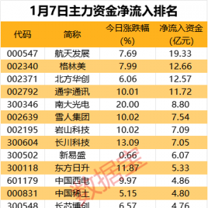 主力资金丨4股获主力大幅抢筹