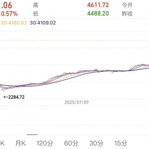 一年暴涨76%后仍在加速，韩国股市动力在哪？