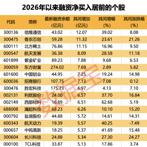 两融余额，又创纪录！