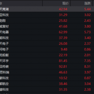 爆发！这一概念重燃，多股大涨