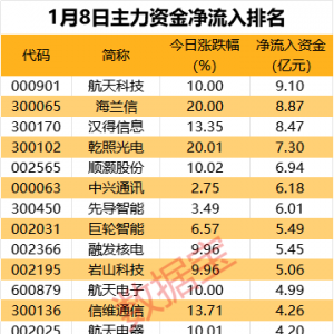 主力资金丨10股遭主力资金大幅出逃