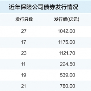 逆周期监管等多重因素助推 险企发债规模连续三年超千亿元