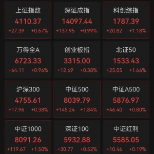 A股，大涨！沪指突破4100点！这些板块，批量涨停！