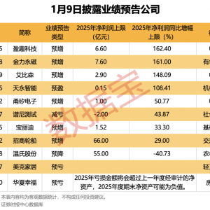 最新一批业绩预告亮相！