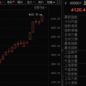 见证历史，沪指日K线16连阳！A股成交第6次突破3万亿元！