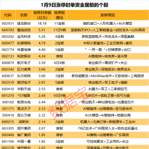 揭秘涨停丨3股封单资金超5亿元