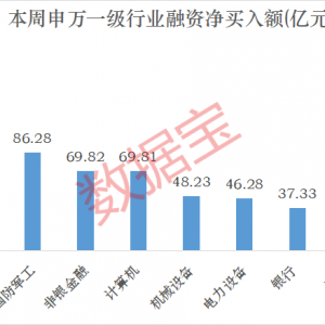 下周这个板块获投资者看好！6股获融资客大手笔买入