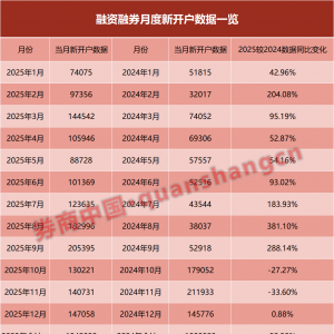 2025年两融数据出炉！新开户突破154万，杠杆资金加速入场