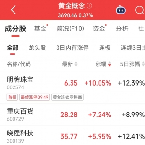 现货黄金首次涨破4600美元，A股相关概念板块集体高开