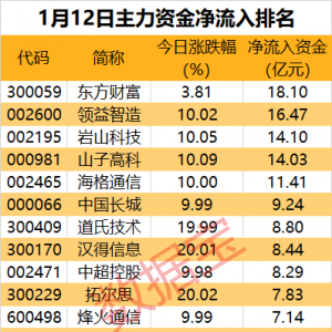 主力资金丨15股尾盘净流出均超1亿元