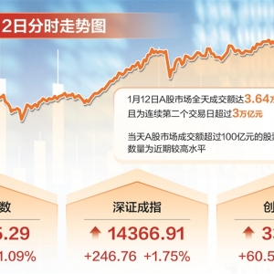 A股成交额达3.64万亿元 人民币资产吸引力增强
