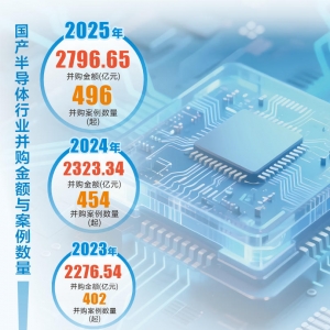 半导体并购估值博弈加剧 差异化定价成各方共识