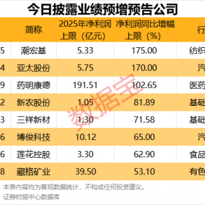 注意！业绩预亏密集发布，有公司巨亏