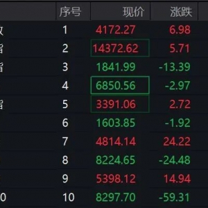 异动！这一概念集体回调，000547，跌停