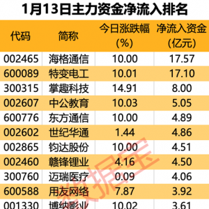 主力资金丨主力逆市抢筹股出炉！2只热门股净流入均超17亿元 ...