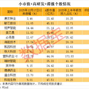 小市值+高研发+低位滞涨的活跃股，14股上榜