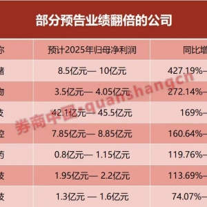 最高猛增520%！A股批量晒出超级“战报”，一晚7家官宣净利翻倍 ...