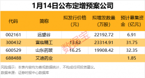 最高涨超18%，300432，拟向宁德时代定增