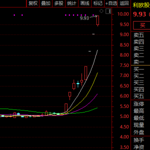 190万手封死涨停！002131，9天6板！