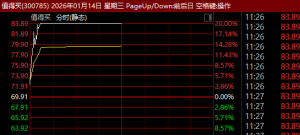 300785！13分钟，20%涨停！A股电商概念，全线爆发！