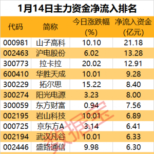 主力资金丨5股尾盘获主力资金大手笔抢筹