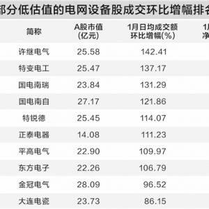 数据中心推升用电需求 电网设备板块走强